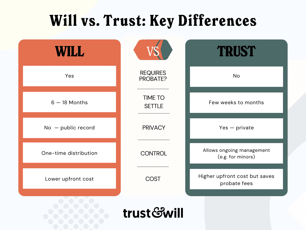 what-happens-when-you-die-with-a-will-vs-a-trust-Will vs. Trust Comparison Chart